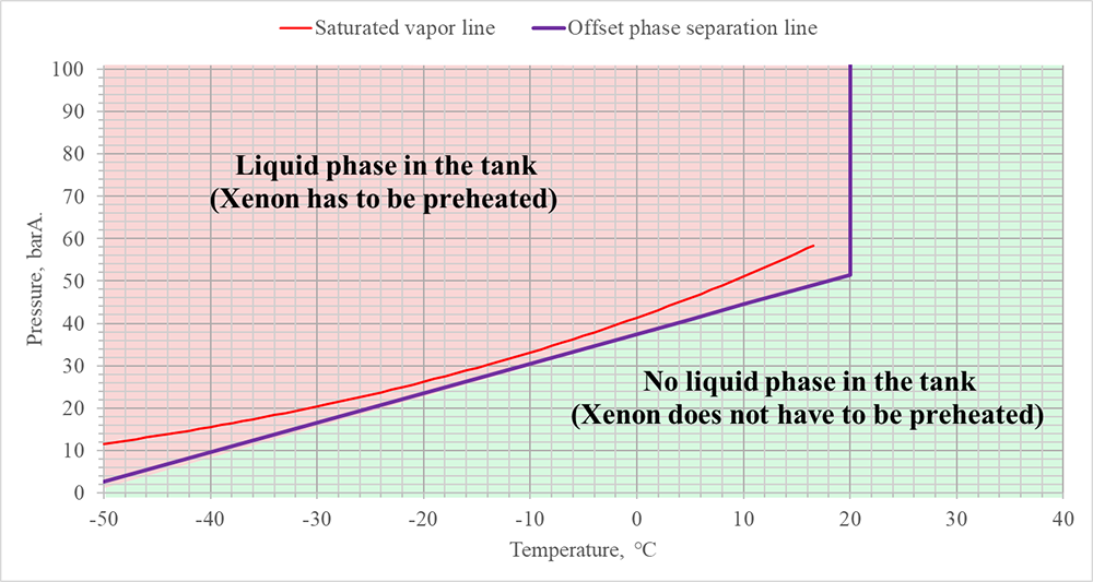 Xenon phase separation
